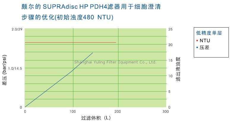 Pall, Supradisc HP 深层过滤器, 300PDK5S210SP