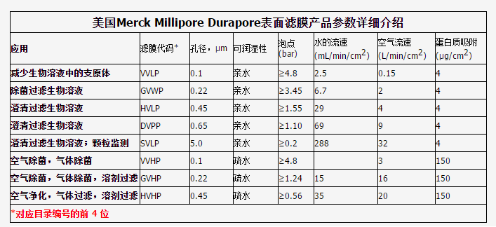 DVPP04700-Millipore密理博Durapore 表面滤膜PVDF膜