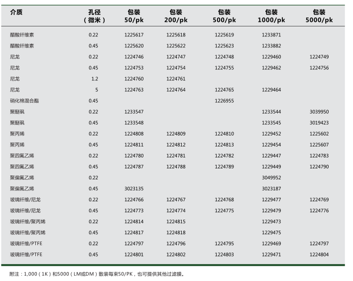 3023135/3023187-GVS代理孔径0.45um PVDF针头式过滤器