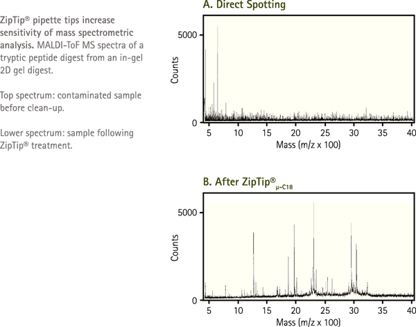 ZTC18S096-Millipore密理博ZipTip微量层析柱吸管C18