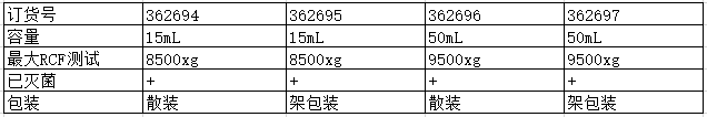 Nunc EZ Flip 锥形底离心管