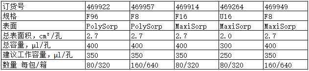 Nunc Immuno可拆酶标板 散装