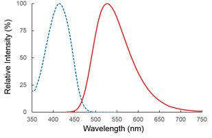 LipiDye Lipid Droplet Green	                              高灵敏度的脂滴活细胞成像荧光染料