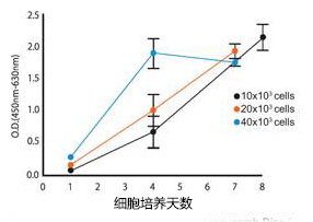 去端肽胶原，蜂窝海绵                              Atelocollagen  Honeycomb