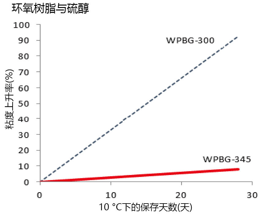 光产碱剂WPBG-345