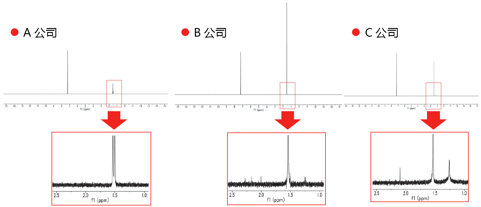 高纯度NMR溶剂                              适用于杂质检测或定量检测的氘代溶剂！