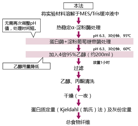 食物纤维素分析试剂盒                              Dietary Fiber Assay Kit