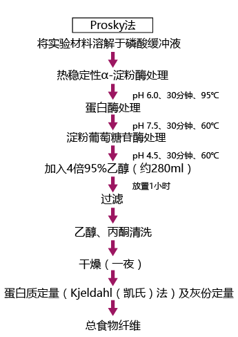 食物纤维素分析试剂盒                              Dietary Fiber Assay Kit