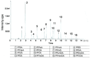 0114410762461235.png 全氟化合物(PFCs)分析用前处理柱 Presep -C PFC(Short)/Presep PFC-II