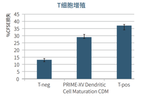 树突细胞培养基                              PRIME-XV ™ DENDRITIC CELL MATURATION CDM
