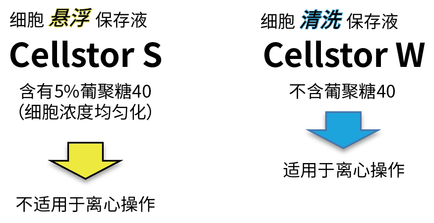 Cellstor S • Cellstor W                              室温/冷藏条件下进行细胞的运输和短期保存！