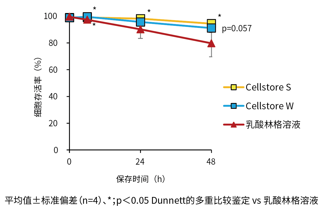 Cellstor S • Cellstor W                              室温/冷藏条件下进行细胞的运输和短期保存！