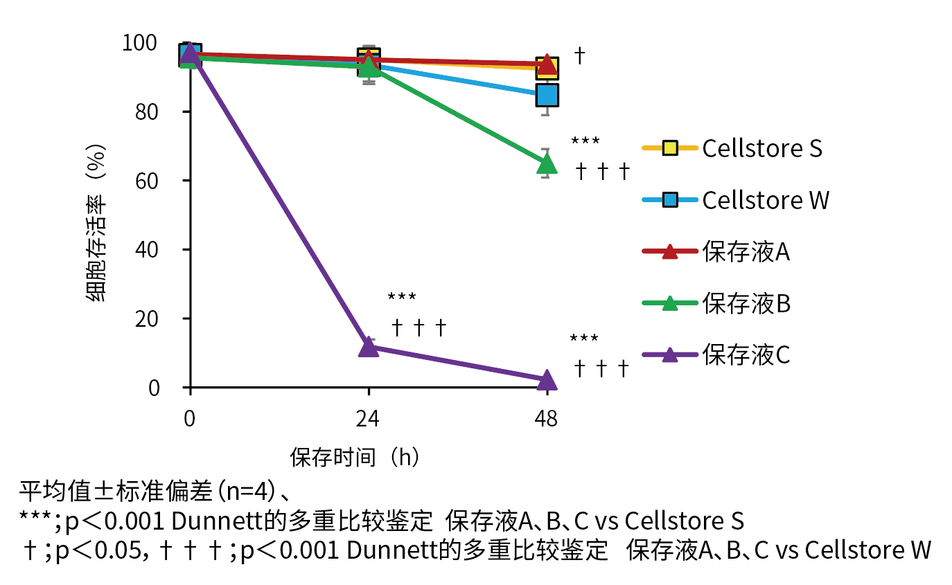 Cellstor S • Cellstor W                              室温/冷藏条件下进行细胞的运输和短期保存！