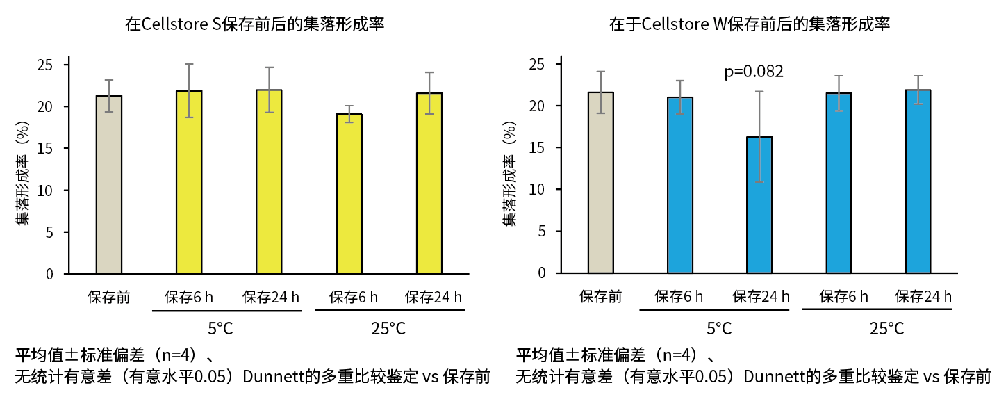 Cellstor S • Cellstor W                              室温/冷藏条件下进行细胞的运输和短期保存！