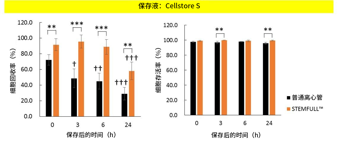 Cellstor S • Cellstor W                              室温/冷藏条件下进行细胞的运输和短期保存！