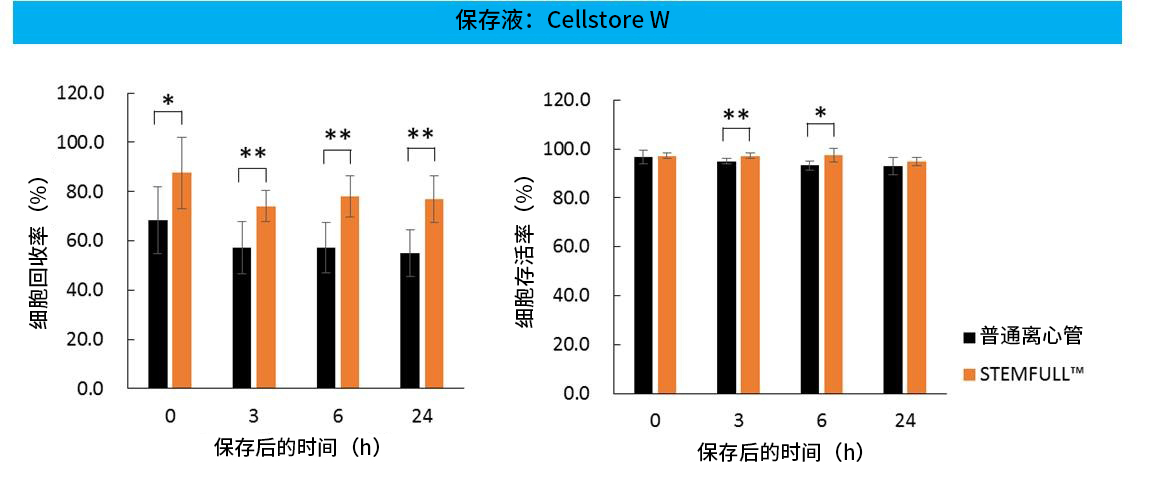 Cellstor S • Cellstor W                              室温/冷藏条件下进行细胞的运输和短期保存！