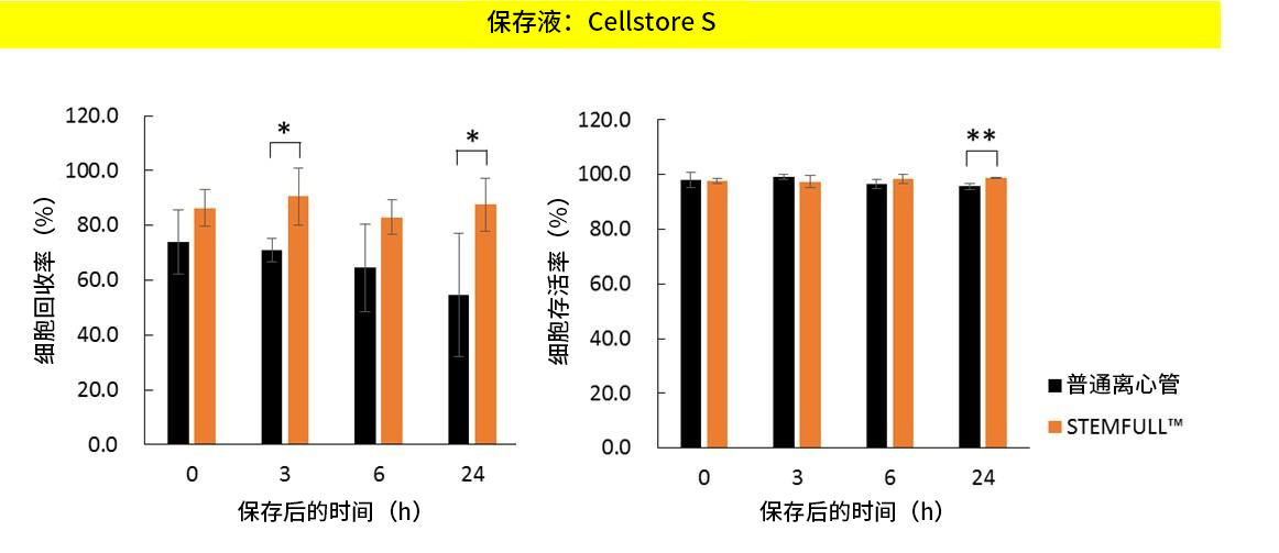 Cellstor S • Cellstor W                              室温/冷藏条件下进行细胞的运输和短期保存！