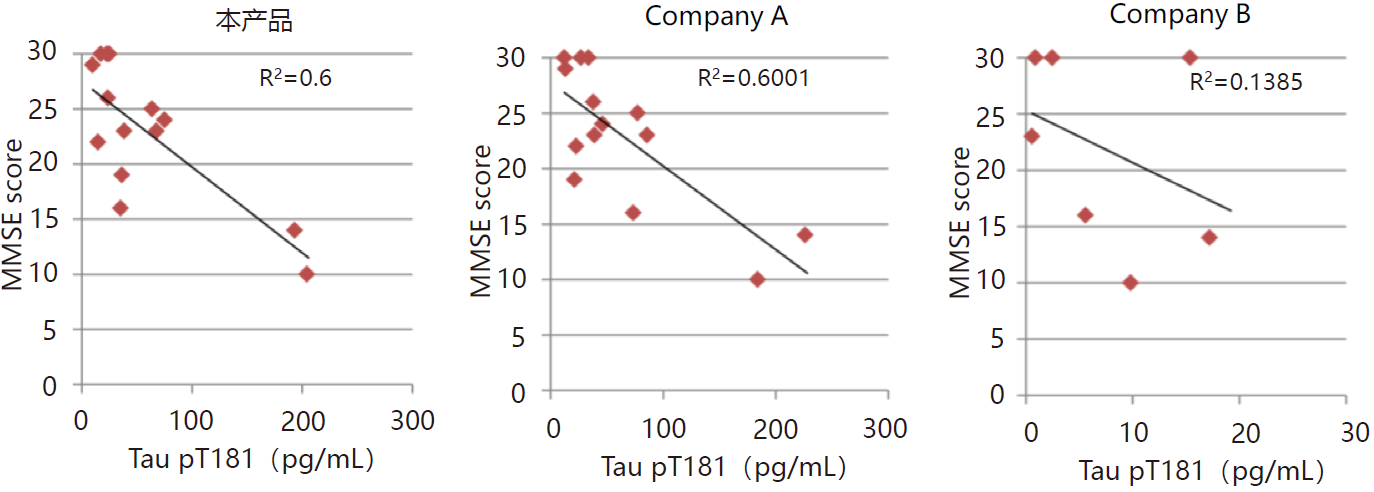 磷酸化Tau T181 ELISA试剂盒 Wako                              阿尔茨海默病研究用