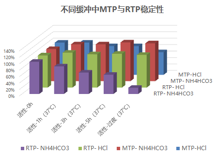 测序级重组胰蛋白酶MTrypsin