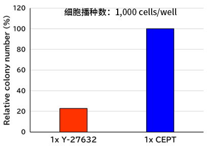 CultureSure™ CEPT Cocktail(1,000×)                              进一步发展干细胞研究