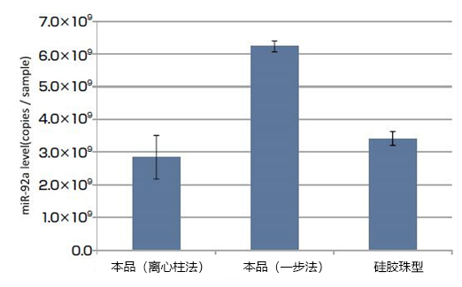 磁珠型microRNA分离试剂盒