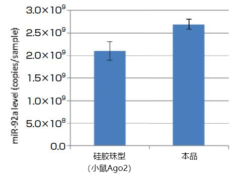 磁珠型microRNA分离试剂盒