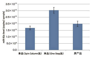 MagCapture™ microRNA分离试剂盒系列                              MagCapture™ microRNA Isolation Kit 系列