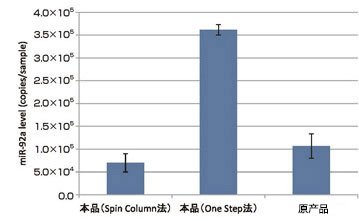 MagCapture™ microRNA分离试剂盒系列                              MagCapture™ microRNA Isolation Kit 系列