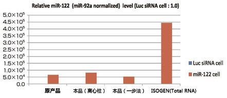 MagCapture™ microRNA分离试剂盒系列                              MagCapture™ microRNA Isolation Kit 系列