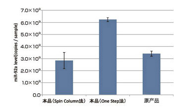 MagCapture™ microRNA分离试剂盒系列                              MagCapture™ microRNA Isolation Kit 系列