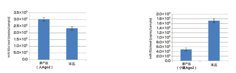 MagCapture™ microRNA分离试剂盒系列                              MagCapture™ microRNA Isolation Kit 系列