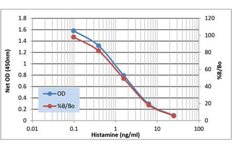 组胺ELISA试剂盒                              Histamine ELISA kit