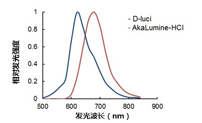 AkaLumine-HCl（TokeOni）                              实现生物体内部深处成像