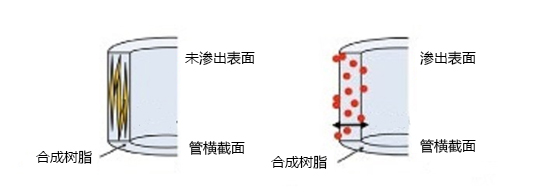 抗静电型称量盘                              轻松称量试剂和分取、称量生物内脏等