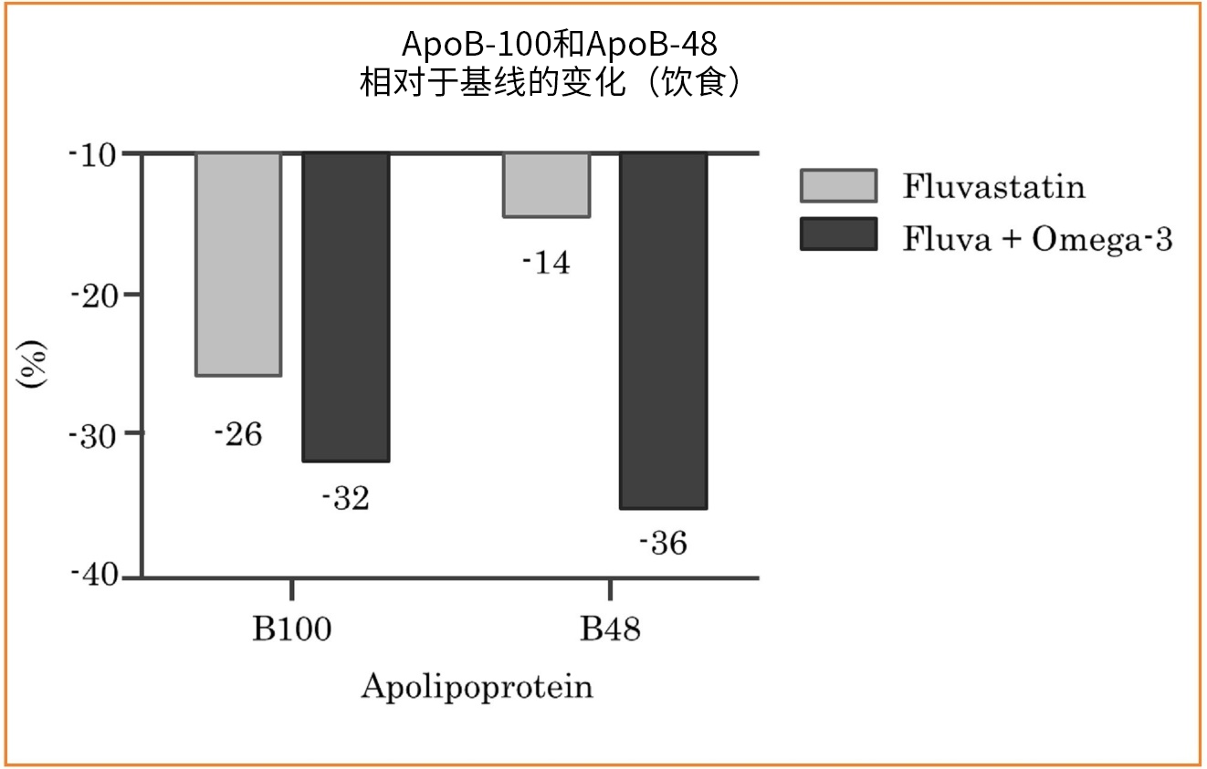载脂蛋白B-48（ApoB-48）检测