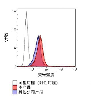 Wako细胞外囊泡研究工具