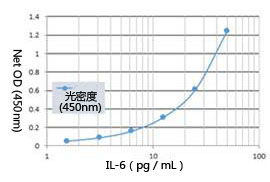 新型IL-6 ELISA试剂盒