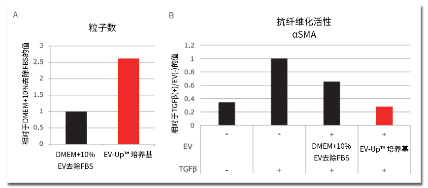 第三回 富士胶片和光纯药助力利用细胞外囊泡的治疗方法的实现