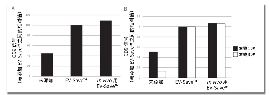 第三回 富士胶片和光纯药助力利用细胞外囊泡的治疗方法的实现