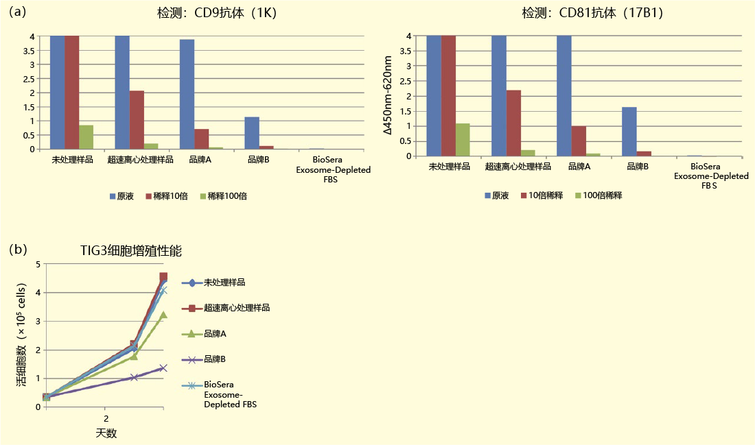 对去外泌体FBS中外泌体残留量的评估