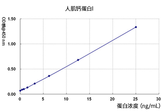 哪些是研究心血管疾病各种不同的生物标志物！