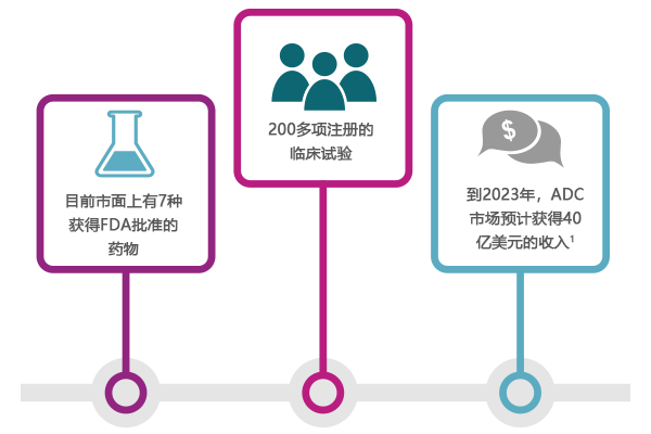 抗体药物偶联物知多少