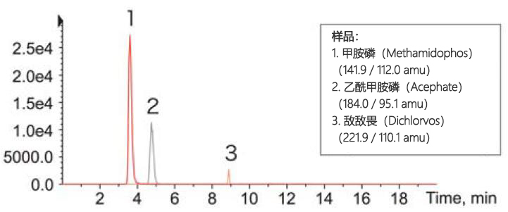 甲胺磷、敌敌畏和乙酰甲胺磷的同时分析法