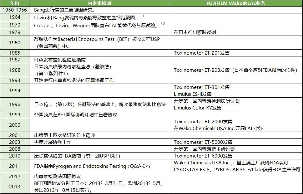 内毒素检测的发展历史与FUJIFILM Wako