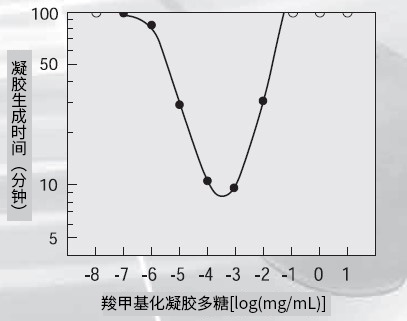 内毒素检测的基础知识