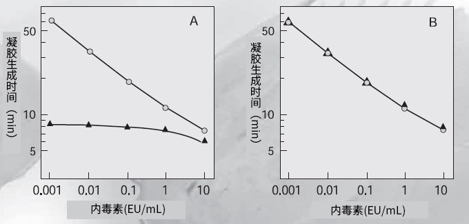 内毒素检测的基础知识