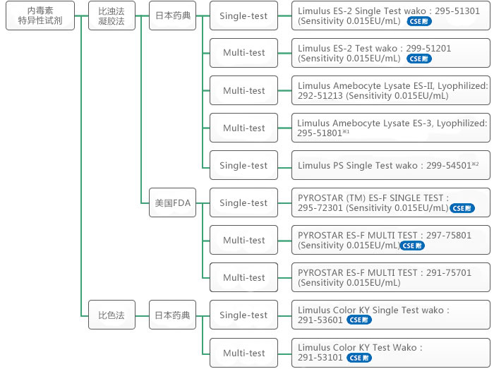 内毒素检测——鲎试剂的选择方法