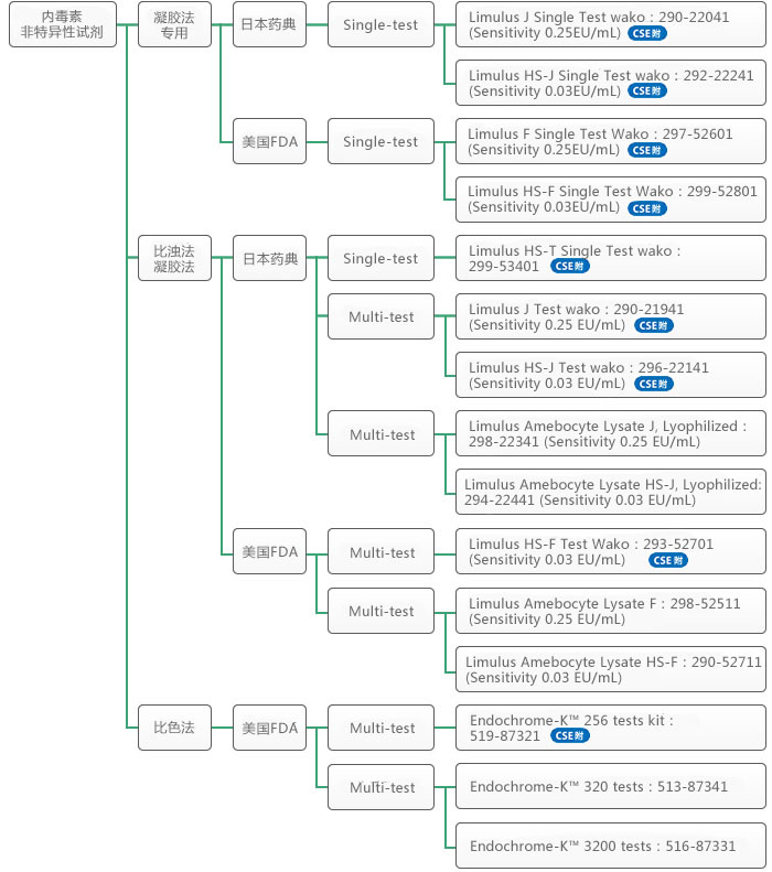 内毒素检测——鲎试剂的选择方法