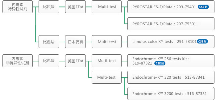 内毒素检测——鲎试剂的选择方法