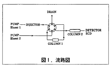 用HPLC法进行快速分析 其二